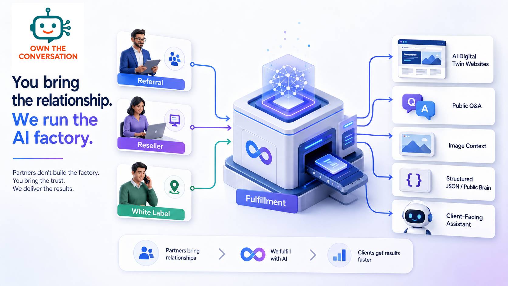Partners bring relationships and Own The Conversation fulfils AI Digital Twin websites and public brain outputs