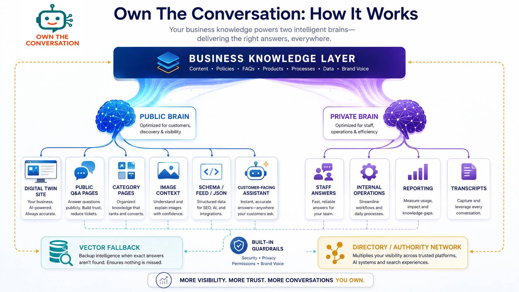 Own The Conversation public brain and private brain platform architecture
