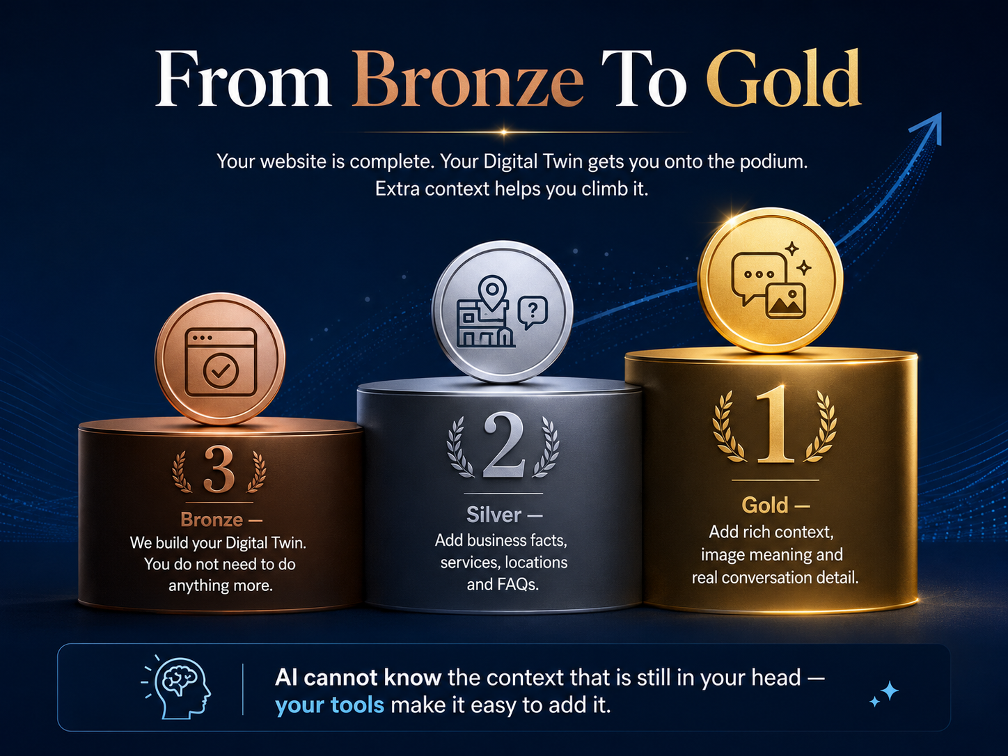 From bronze to gold podium graphic explaining how a Digital Twin gets a business onto the AI visibility podium and richer context helps it improve