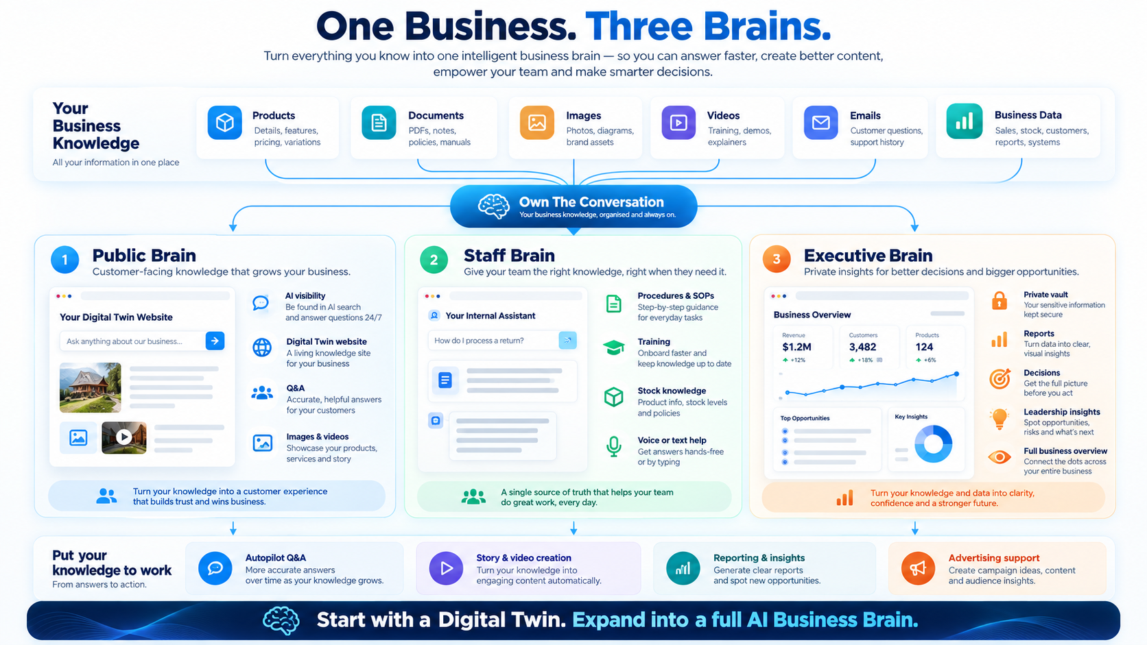 Own The Conversation Public Brain Staff Brain and Executive Brain architecture